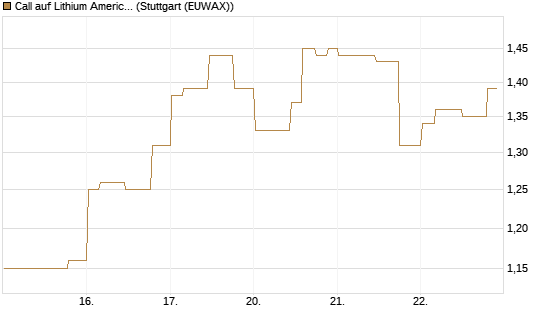 Call auf Lithium Americas Corp  [Morgan Stanley & Co. Int. plc] Chart
