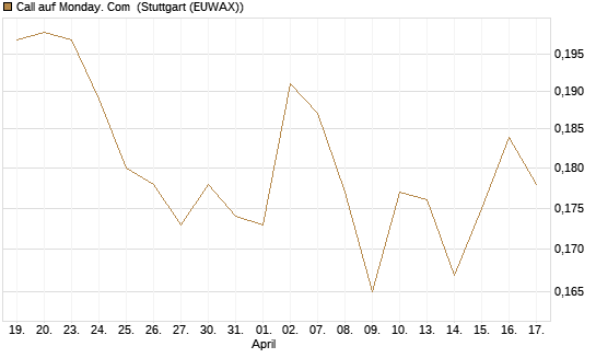 Call auf Monday. Com [Morgan Stanley & Co. Int. plc] Chart