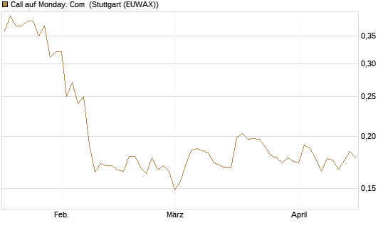 Call auf Monday. Com [Morgan Stanley & Co. Int. plc] Chart