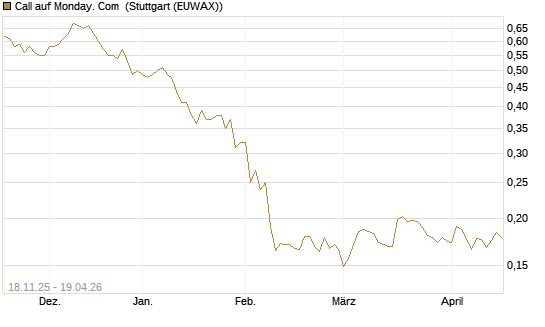 Call auf Monday. Com [Morgan Stanley & Co. Int. plc] Chart