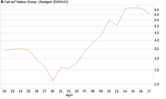 Call auf Nebius Group [Morgan Stanley & Co. Int. plc] Chart