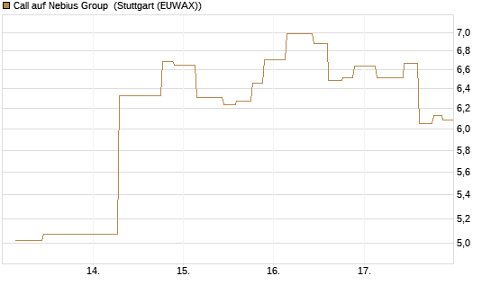 Call auf Nebius Group [Morgan Stanley & Co. Int. plc] Chart
