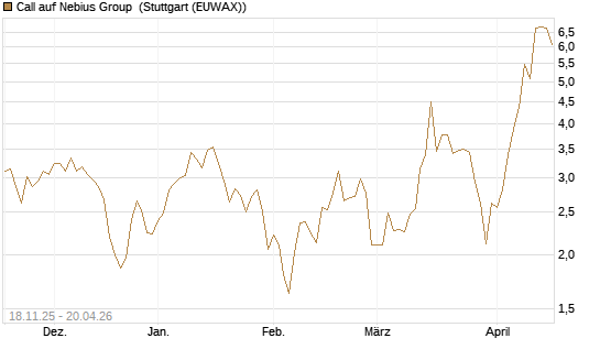 Call auf Nebius Group [Morgan Stanley & Co. Int. plc] Chart