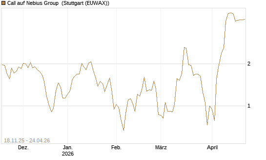 Call auf Nebius Group [Morgan Stanley & Co. Int. plc] Chart