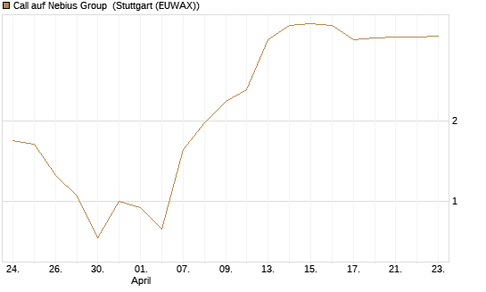 Call auf Nebius Group [Morgan Stanley & Co. Int. plc] Chart