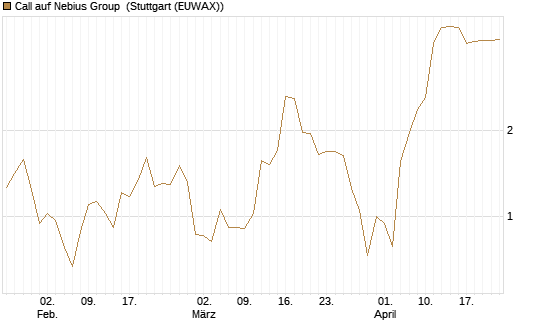 Call auf Nebius Group [Morgan Stanley & Co. Int. plc] Chart