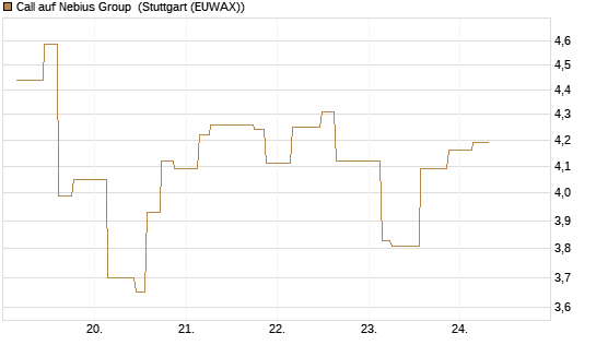 Call auf Nebius Group [Morgan Stanley & Co. Int. plc] Chart
