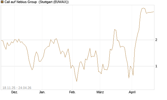 Call auf Nebius Group [Morgan Stanley & Co. Int. plc] Chart
