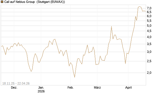 Call auf Nebius Group [Morgan Stanley & Co. Int. plc] Chart
