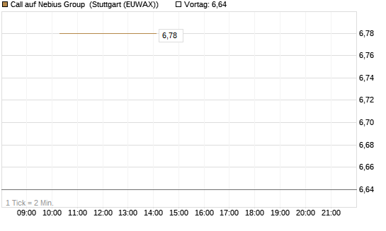 Call auf Nebius Group [Morgan Stanley & Co. Int. plc] Chart