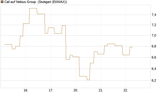 Call auf Nebius Group [Morgan Stanley & Co. Int. plc] Chart