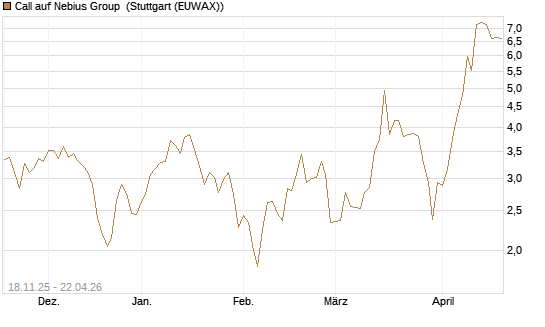 Call auf Nebius Group [Morgan Stanley & Co. Int. plc] Chart