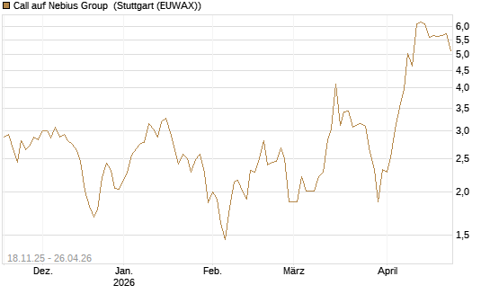 Call auf Nebius Group [Morgan Stanley & Co. Int. plc] Chart