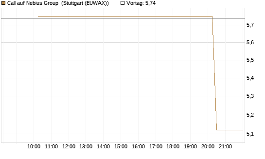Call auf Nebius Group [Morgan Stanley & Co. Int. plc] Chart