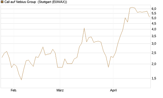 Call auf Nebius Group [Morgan Stanley & Co. Int. plc] Chart