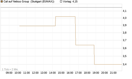 Call auf Nebius Group [Morgan Stanley & Co. Int. plc] Chart