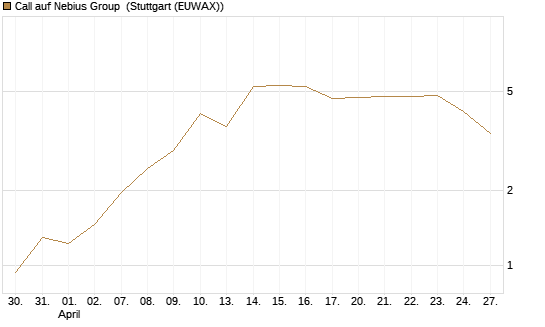 Call auf Nebius Group [Morgan Stanley & Co. Int. plc] Chart