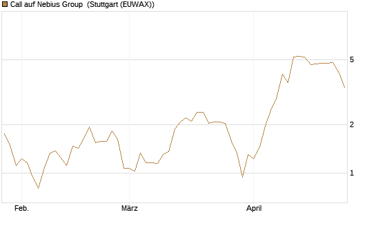 Call auf Nebius Group [Morgan Stanley & Co. Int. plc] Chart