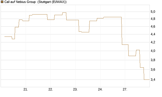 Call auf Nebius Group [Morgan Stanley & Co. Int. plc] Chart