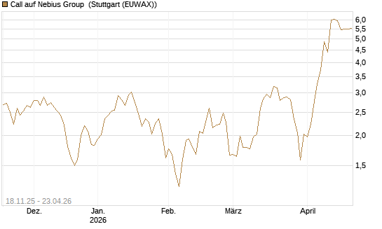Call auf Nebius Group [Morgan Stanley & Co. Int. plc] Chart
