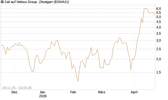 Call auf Nebius Group [Morgan Stanley & Co. Int. plc] Chart