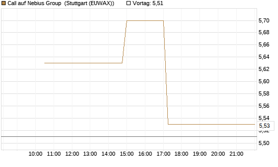 Call auf Nebius Group [Morgan Stanley & Co. Int. plc] Chart