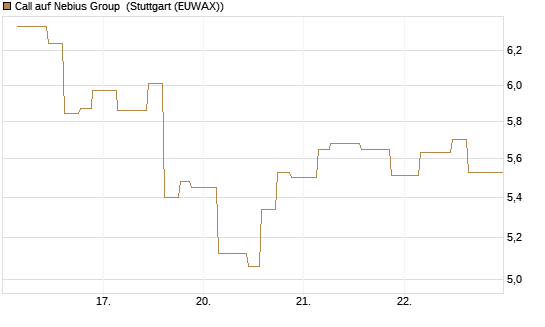 Call auf Nebius Group [Morgan Stanley & Co. Int. plc] Chart
