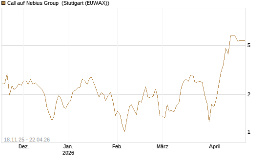 Call auf Nebius Group [Morgan Stanley & Co. Int. plc] Chart