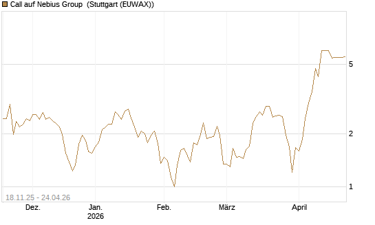 Call auf Nebius Group [Morgan Stanley & Co. Int. plc] Chart