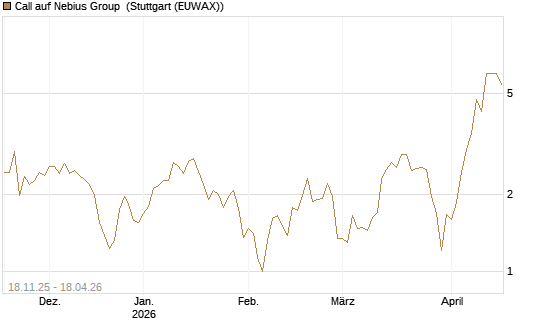 Call auf Nebius Group [Morgan Stanley & Co. Int. plc] Chart