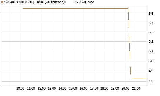 Call auf Nebius Group [Morgan Stanley & Co. Int. plc] Chart