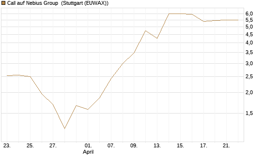 Call auf Nebius Group [Morgan Stanley & Co. Int. plc] Chart