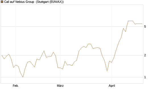 Call auf Nebius Group [Morgan Stanley & Co. Int. plc] Chart