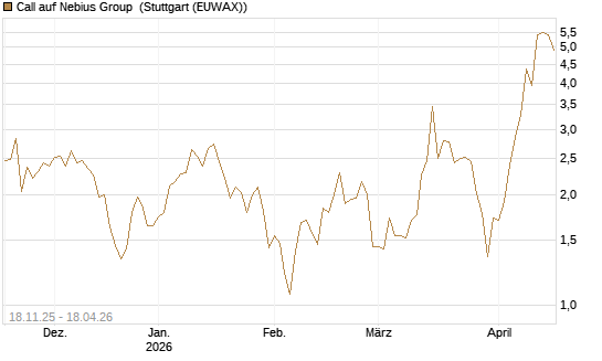 Call auf Nebius Group [Morgan Stanley & Co. Int. plc] Chart