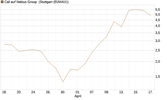 Call auf Nebius Group [Morgan Stanley & Co. Int. plc] Chart