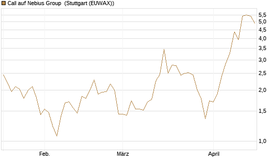 Call auf Nebius Group [Morgan Stanley & Co. Int. plc] Chart