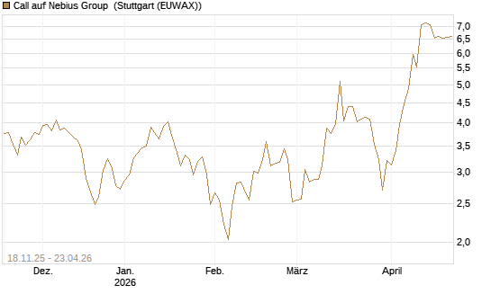 Call auf Nebius Group [Morgan Stanley & Co. Int. plc] Chart