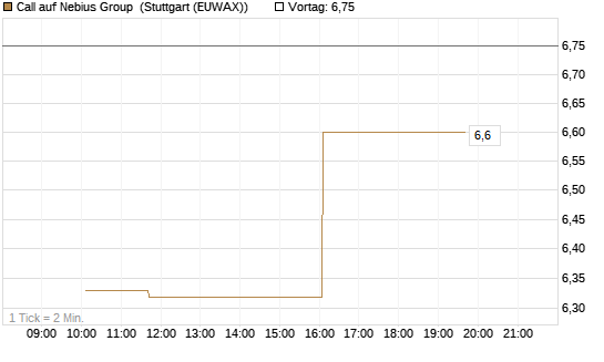 Call auf Nebius Group [Morgan Stanley & Co. Int. plc] Chart