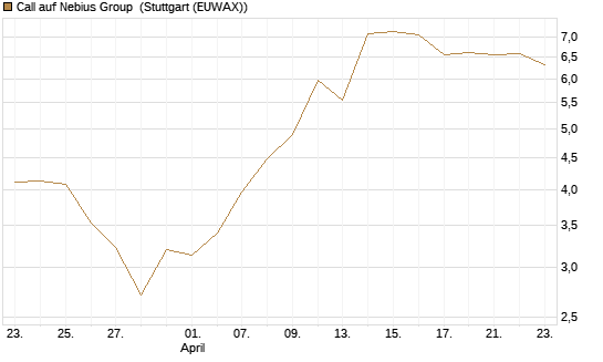 Call auf Nebius Group [Morgan Stanley & Co. Int. plc] Chart