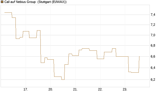 Call auf Nebius Group [Morgan Stanley & Co. Int. plc] Chart
