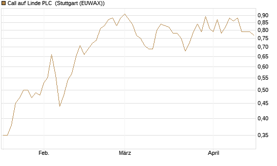Call auf Linde PLC [Morgan Stanley & Co. Int. plc] Chart