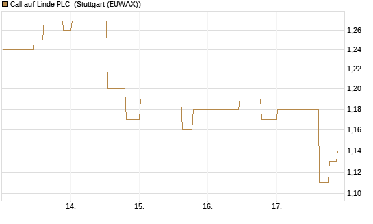 Call auf Linde PLC [Morgan Stanley & Co. Int. plc] Chart