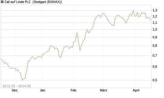 Call auf Linde PLC [Morgan Stanley & Co. Int. plc] Chart