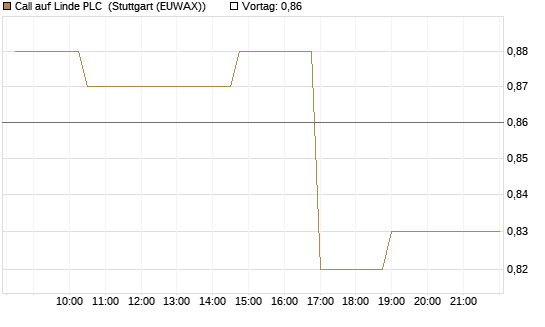 Call auf Linde PLC [Morgan Stanley & Co. Int. plc] Chart