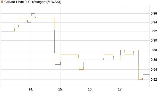 Call auf Linde PLC [Morgan Stanley & Co. Int. plc] Chart