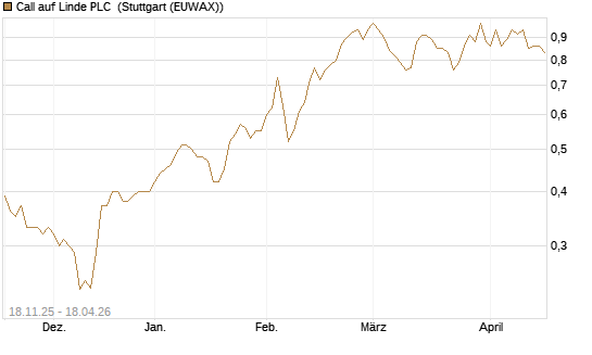 Call auf Linde PLC [Morgan Stanley & Co. Int. plc] Chart