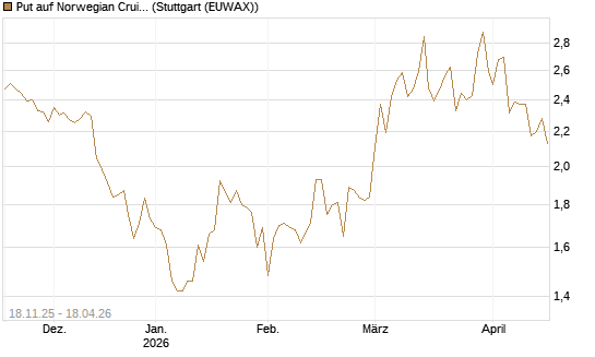 Put auf Norwegian Cruise Line Holdings [Morgan Stanley & Co. Int. plc] Chart