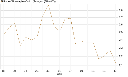Put auf Norwegian Cruise Line Holdings [Morgan Stanley & Co. Int. plc] Chart
