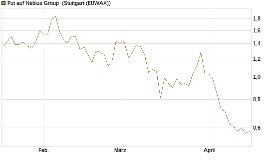 Put auf Nebius Group [Morgan Stanley & Co. Int. plc] Chart