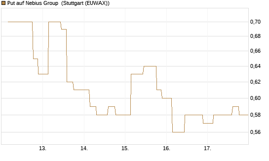 Put auf Nebius Group [Morgan Stanley & Co. Int. plc] Chart